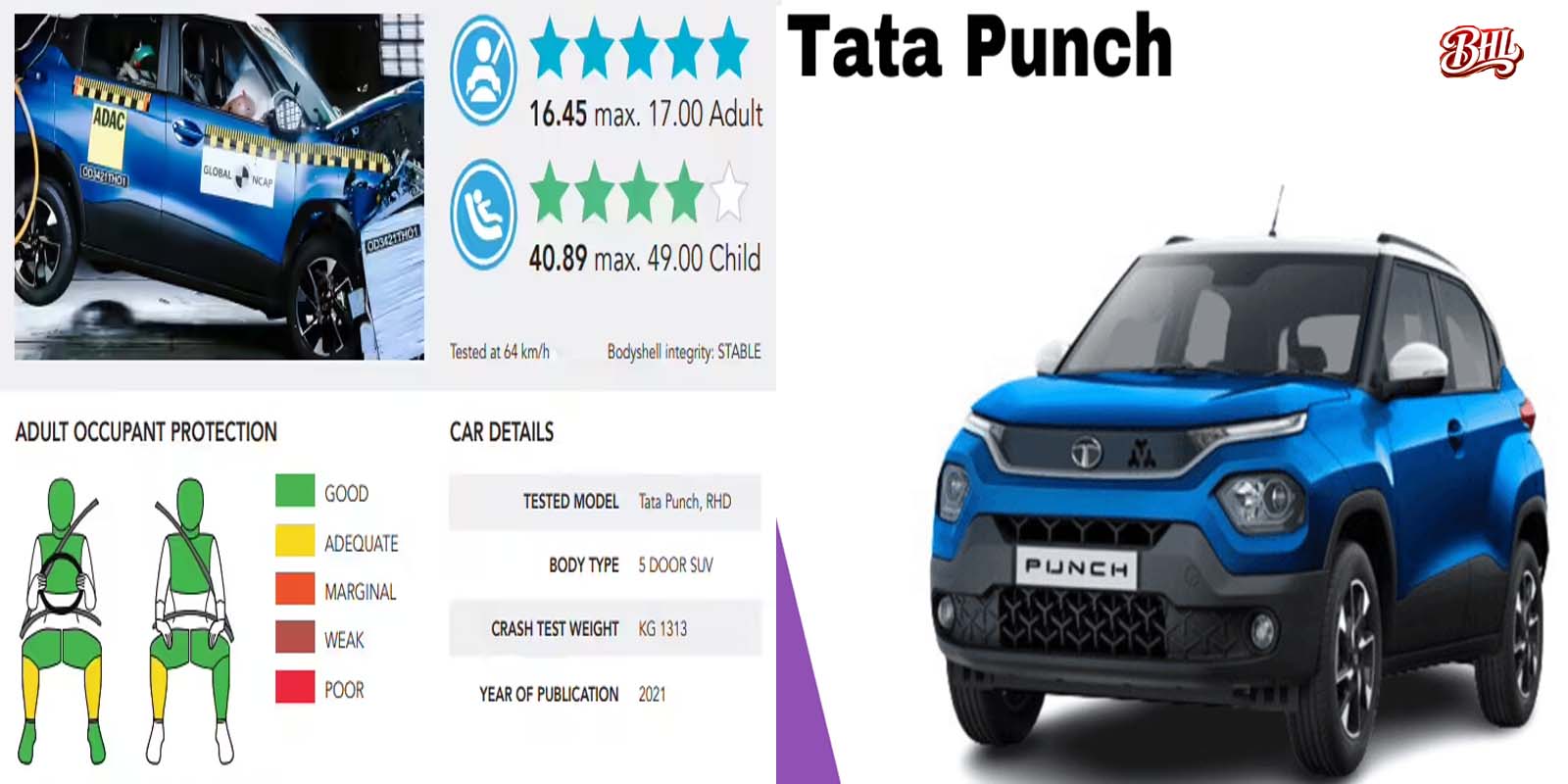 पंच सीएनजी कार सुरक्षा परीक्षण में उच्चतम